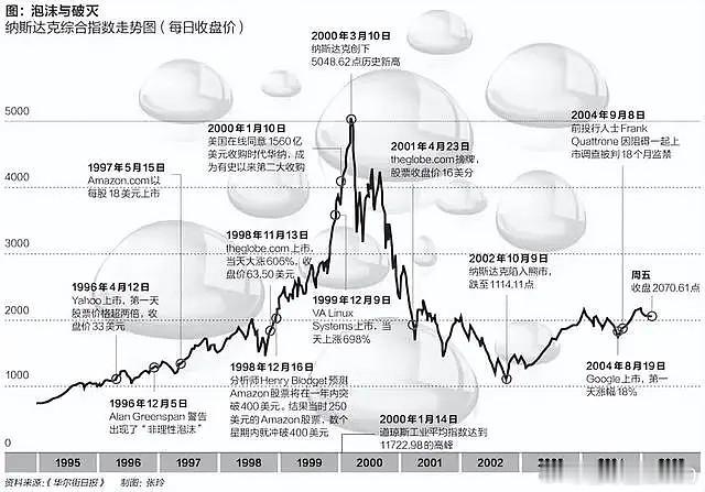 2000年3月思科以超5550亿美元的市值击败微软，成为当时全球市值第一的上市公