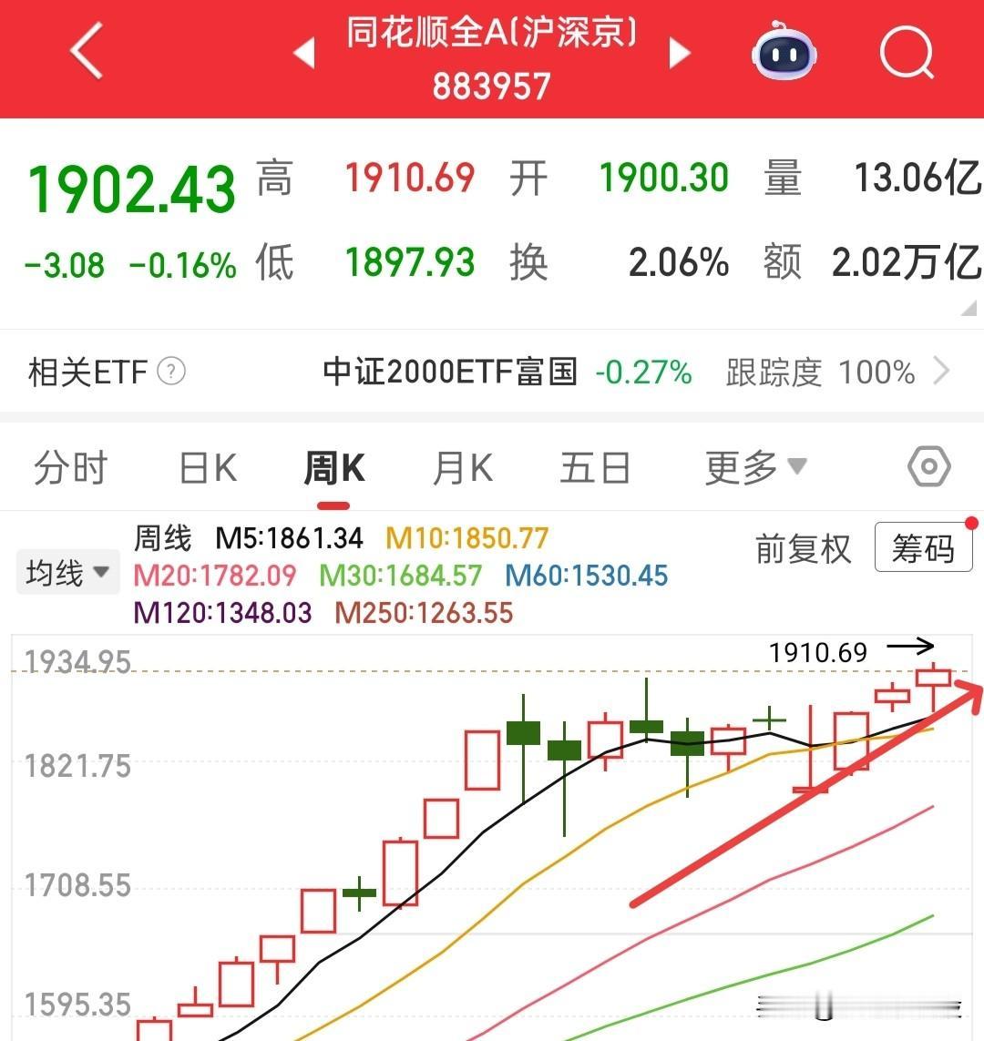 下周还是重点关注中小盘题材方向，因为这个方向热门板块众多，虽然持续缩量，资金还是