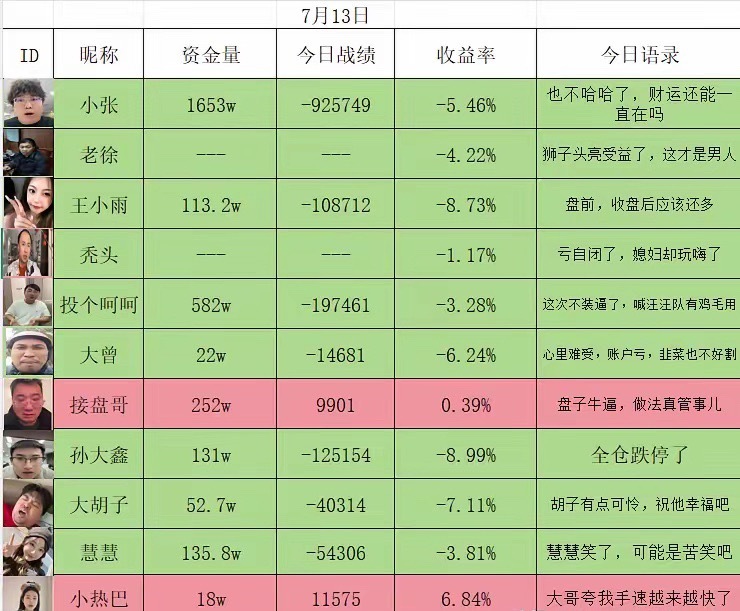 7月13日活跃在各大平台的炒股博主盈亏情况。今天无话可说，确实强的可怕，这几天啥