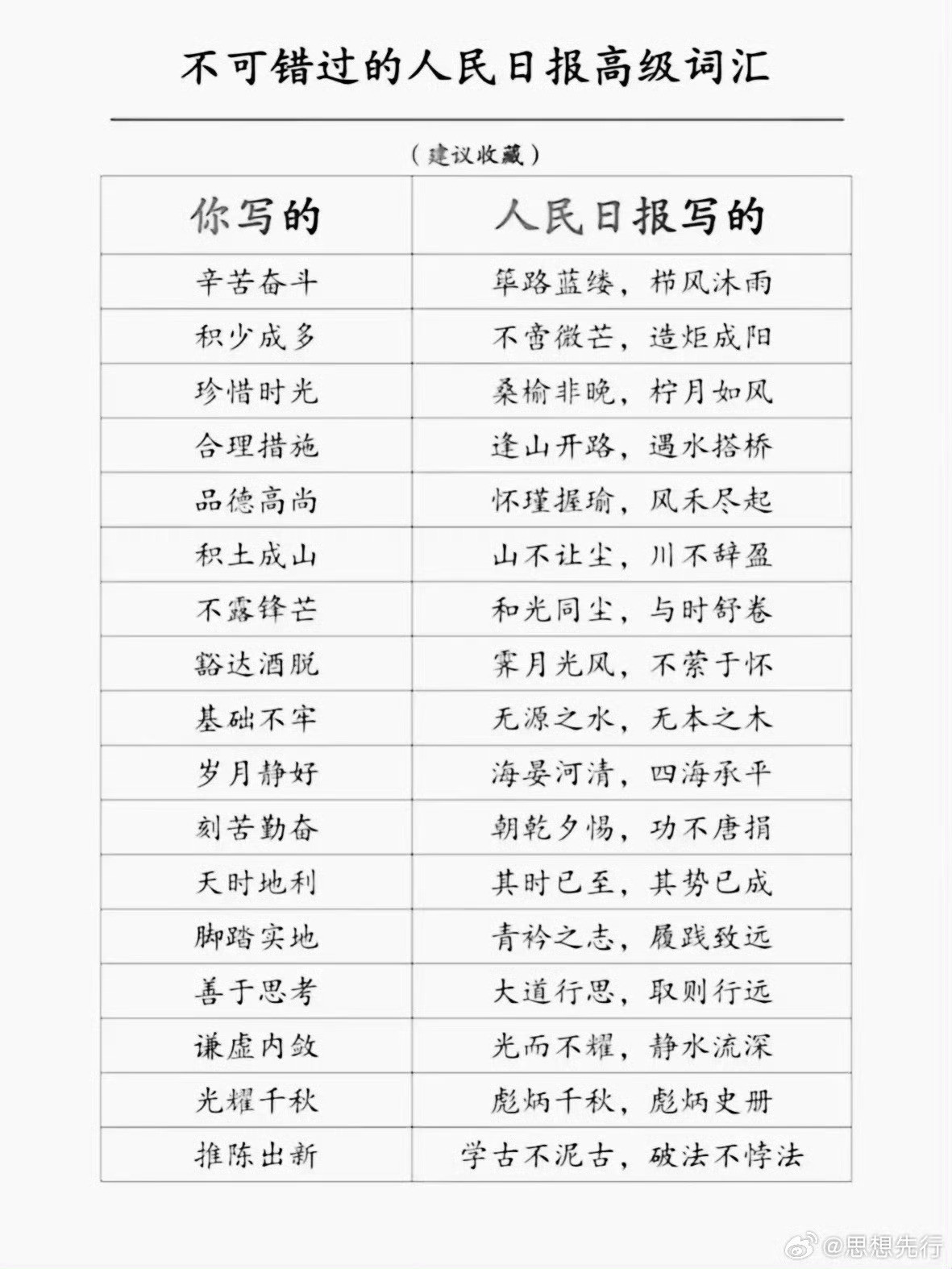 人民日报还是太权威！不可错过的高级词汇，建议收藏！