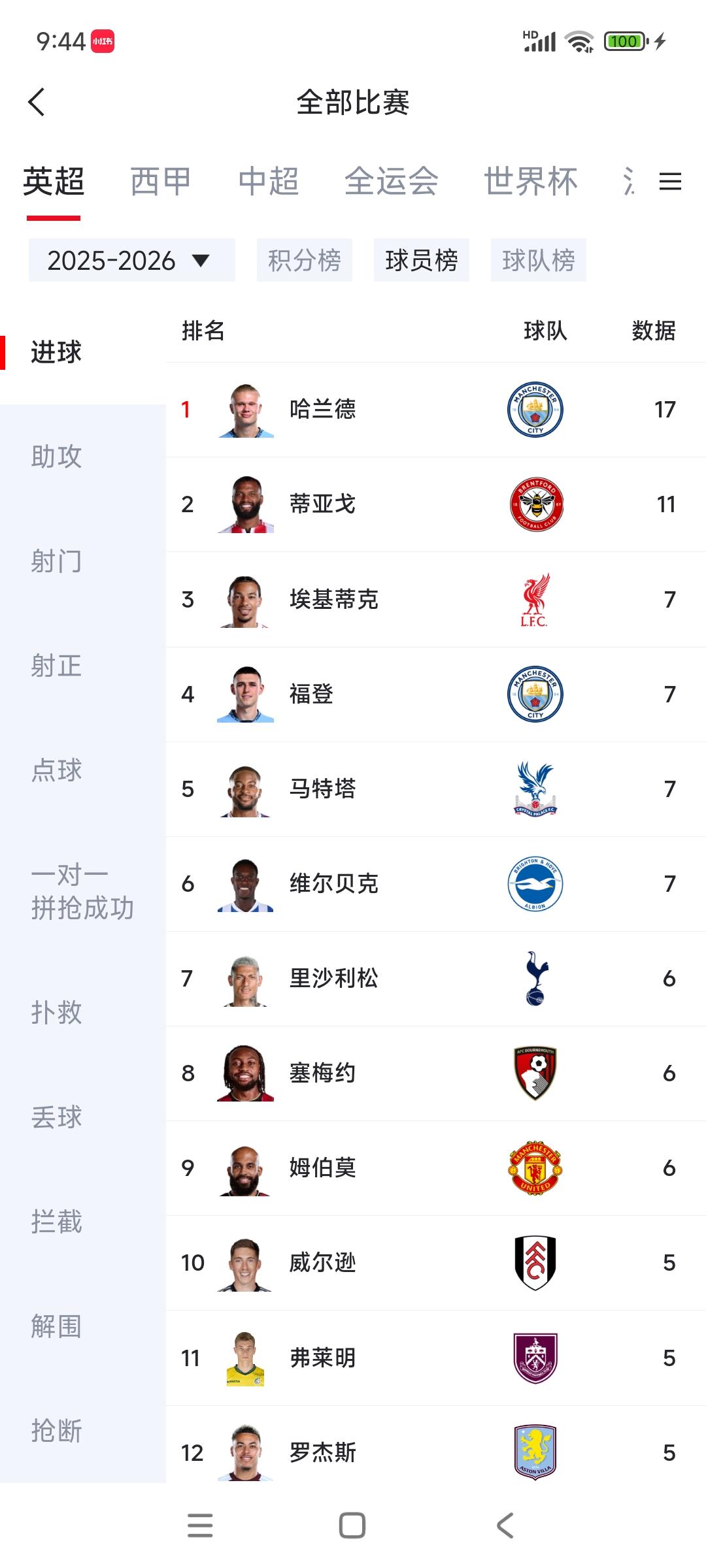 哈兰德在英超射手榜领先优势太大。只有他和其他人，一览众山小。本以为年龄差