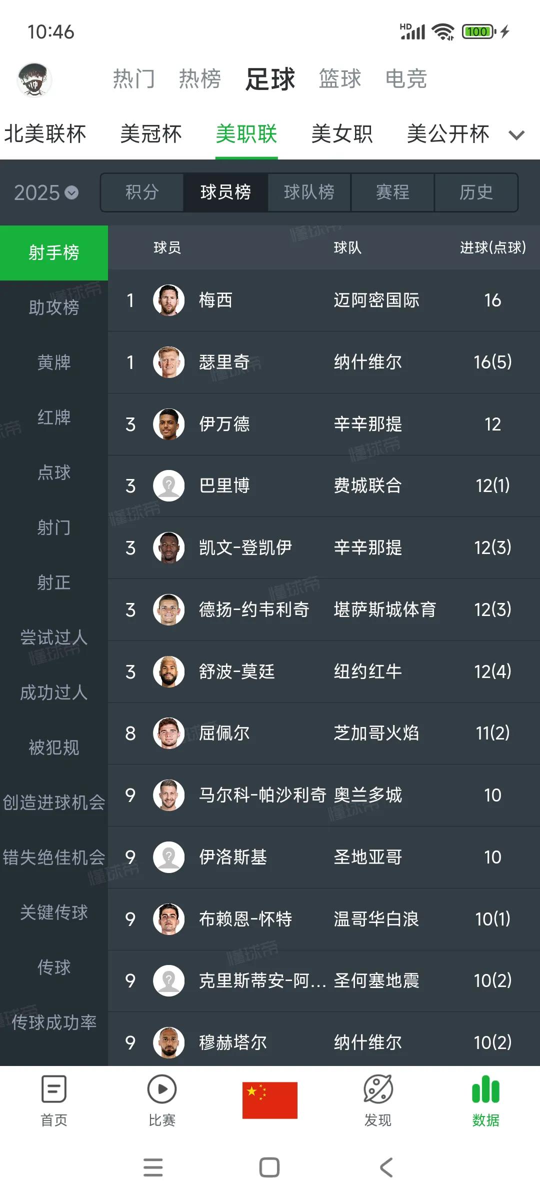梅西现在是美职联射手王，没有点球还排在第一！梅球王连续五轮比赛打进2球，以1