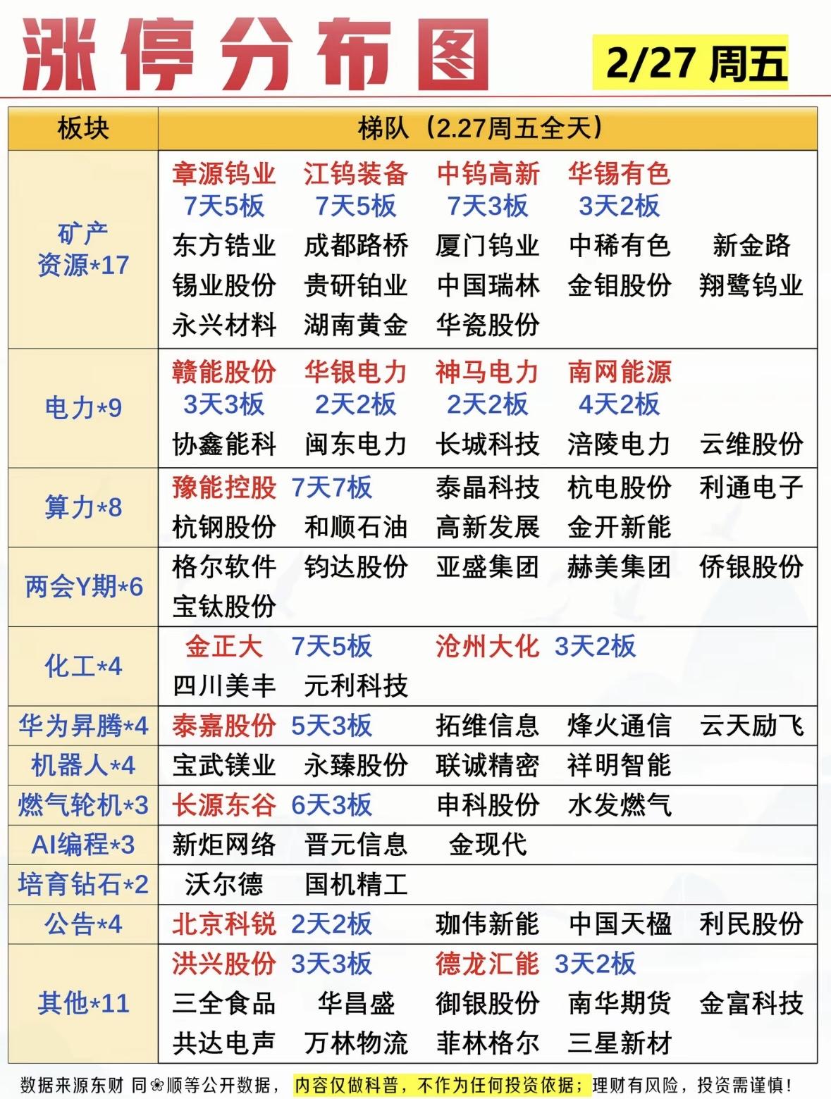 2月27日的涨停分布图简直是一场视觉盛宴！当天共77股涨停，连板股有19只，封板