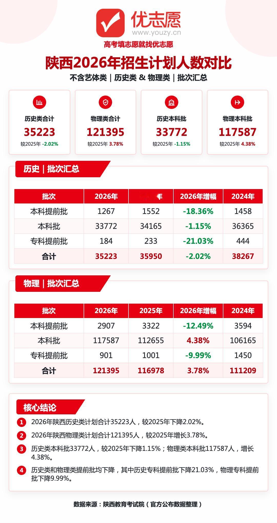 2026陕西高考招生计划分析：物理类整体扩招，历史类全线缩招，提前批全面收紧