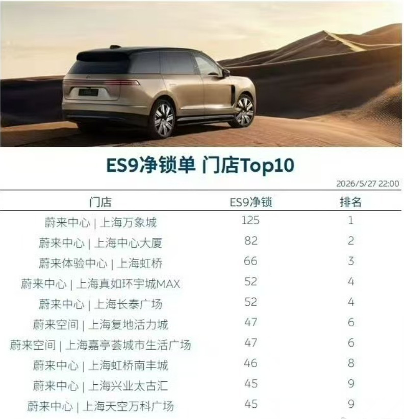 网传蔚来ES9锁单门店TOP10。不知道数据真不真实，但手速是真快，半小时单
