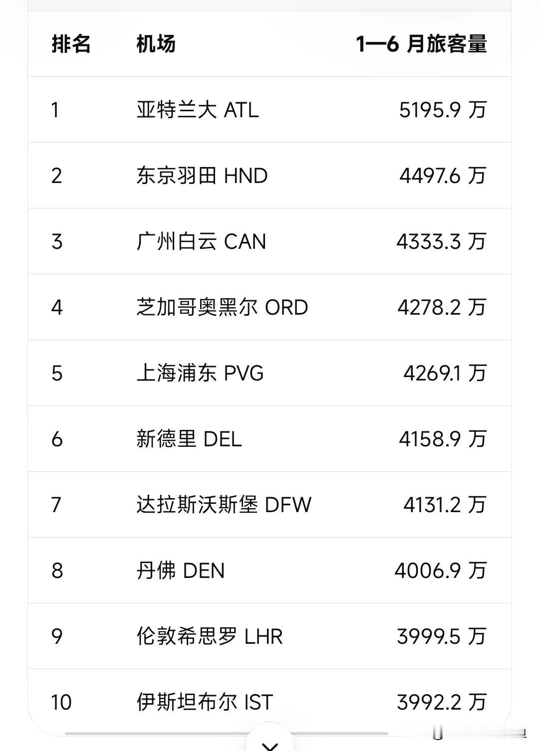 白云机场上半年冲到全球第三，下半年大湾区三大盛会叠加，有望冲击羽田2026