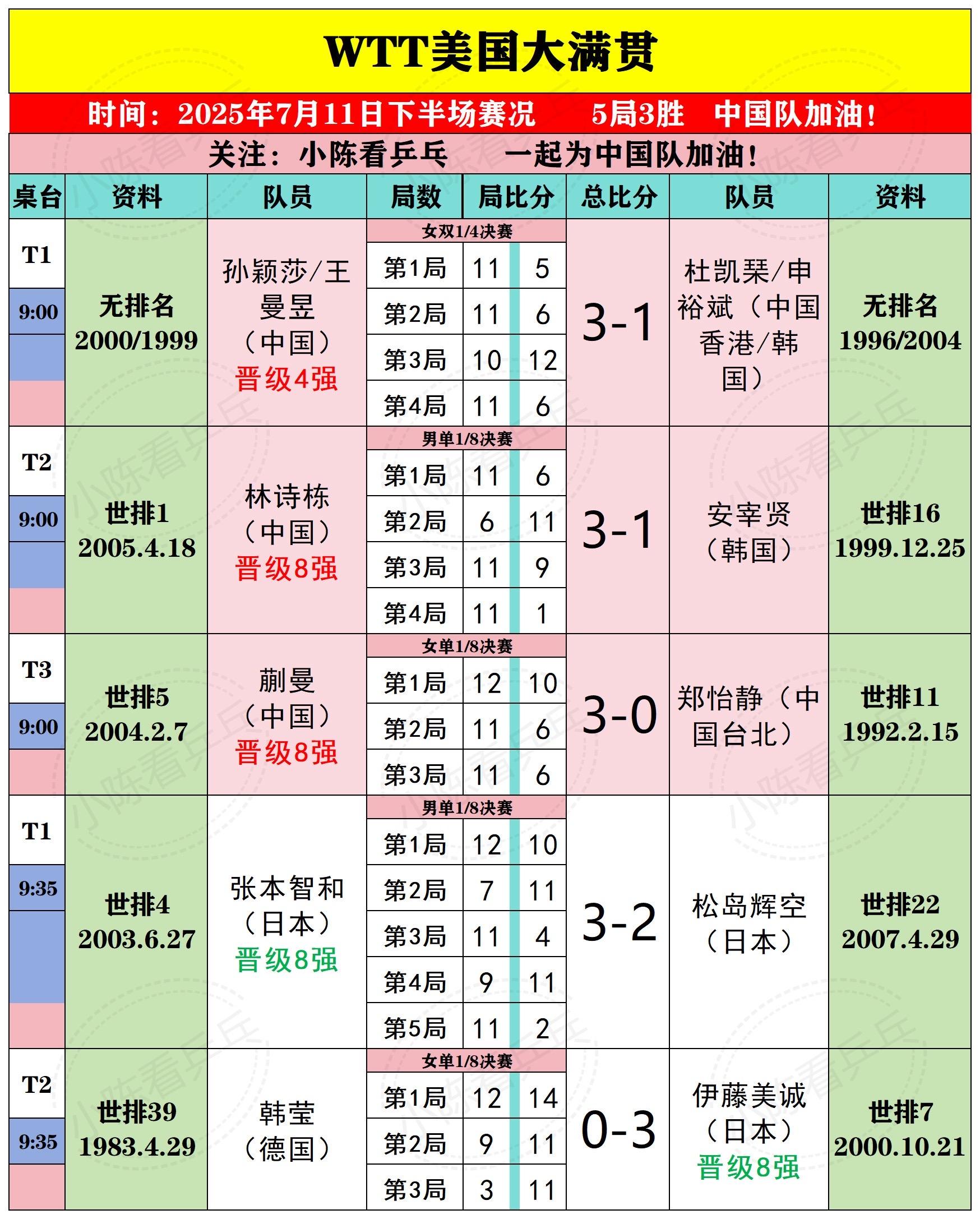 WTT美国大满贯7月11日下半场比赛结果。WTT美国大满贯7月11日下...
