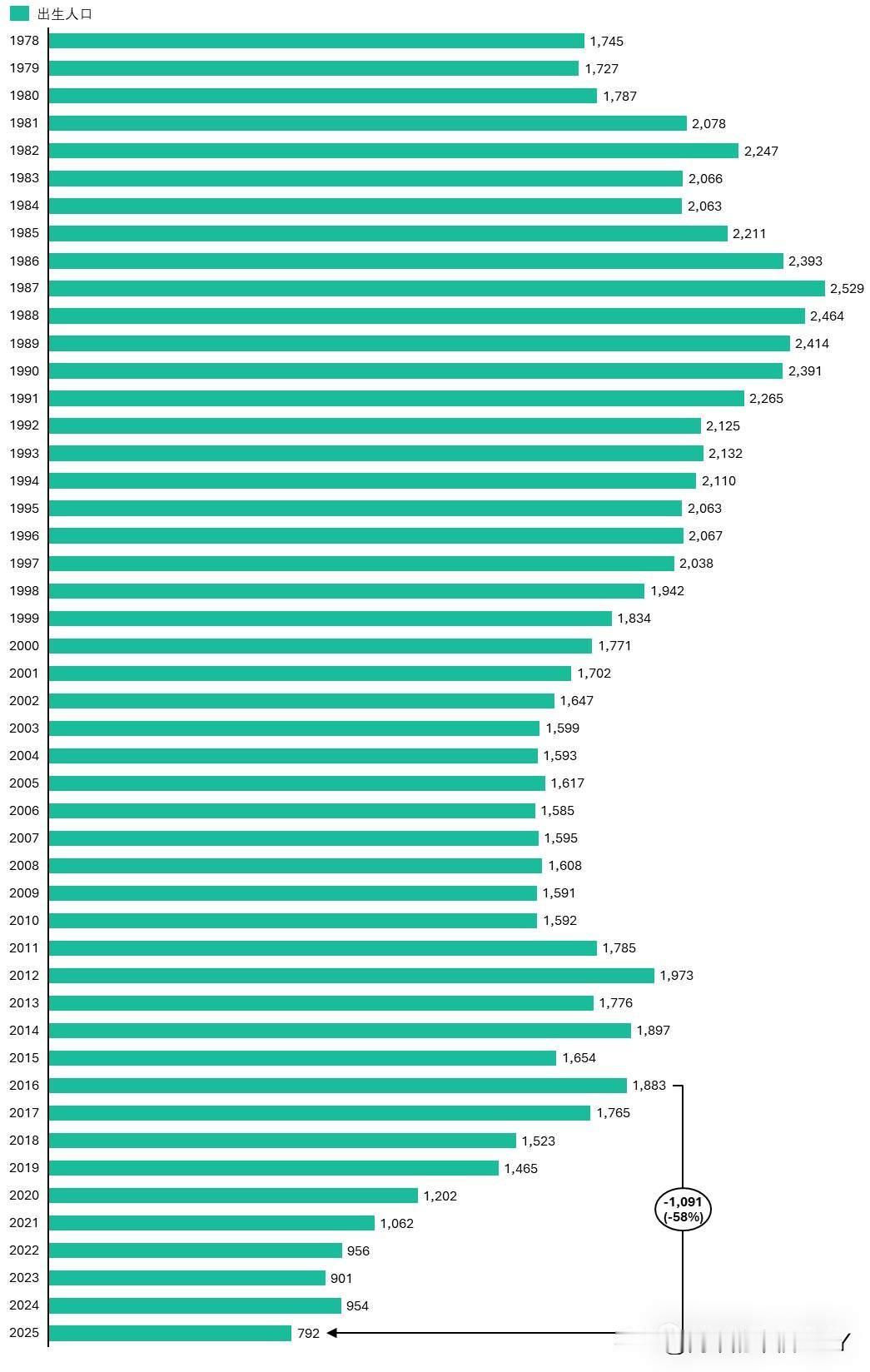 没想到人口真跌破800万了。这对各行各业都有深刻影响，不过影响最大的，可能还