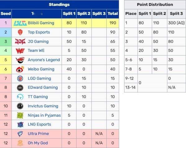 管泽元谈TheShy回归目前iG积分仅有10分排名第十位，如果想要最低限度的进入