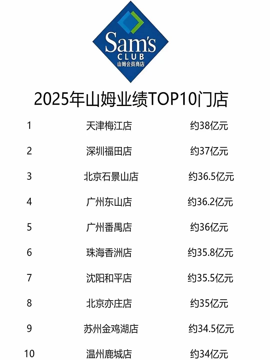 在北方，天津的消费能力还是强大的，山姆在天津的梅江店去年是全国第一。超过了深圳
