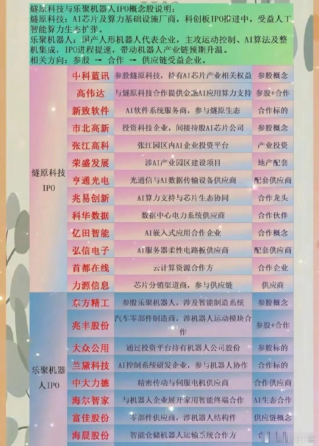 燧原科技与乐聚机器人IPO概念股梳理分析！聚焦燧原科技（AI芯片+算力基建）、