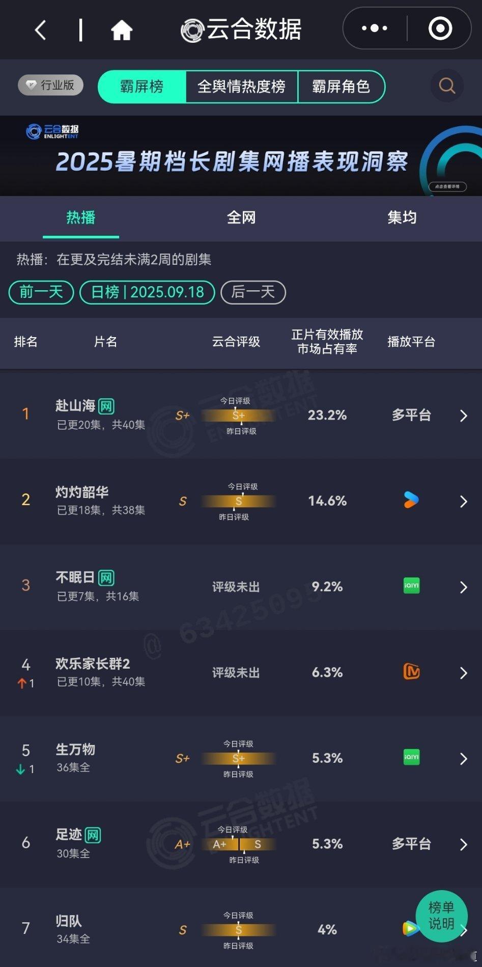 9月18日云合播放占比云合云合登顶换剧指日可待了，此消彼长也就这个周末的事了。
