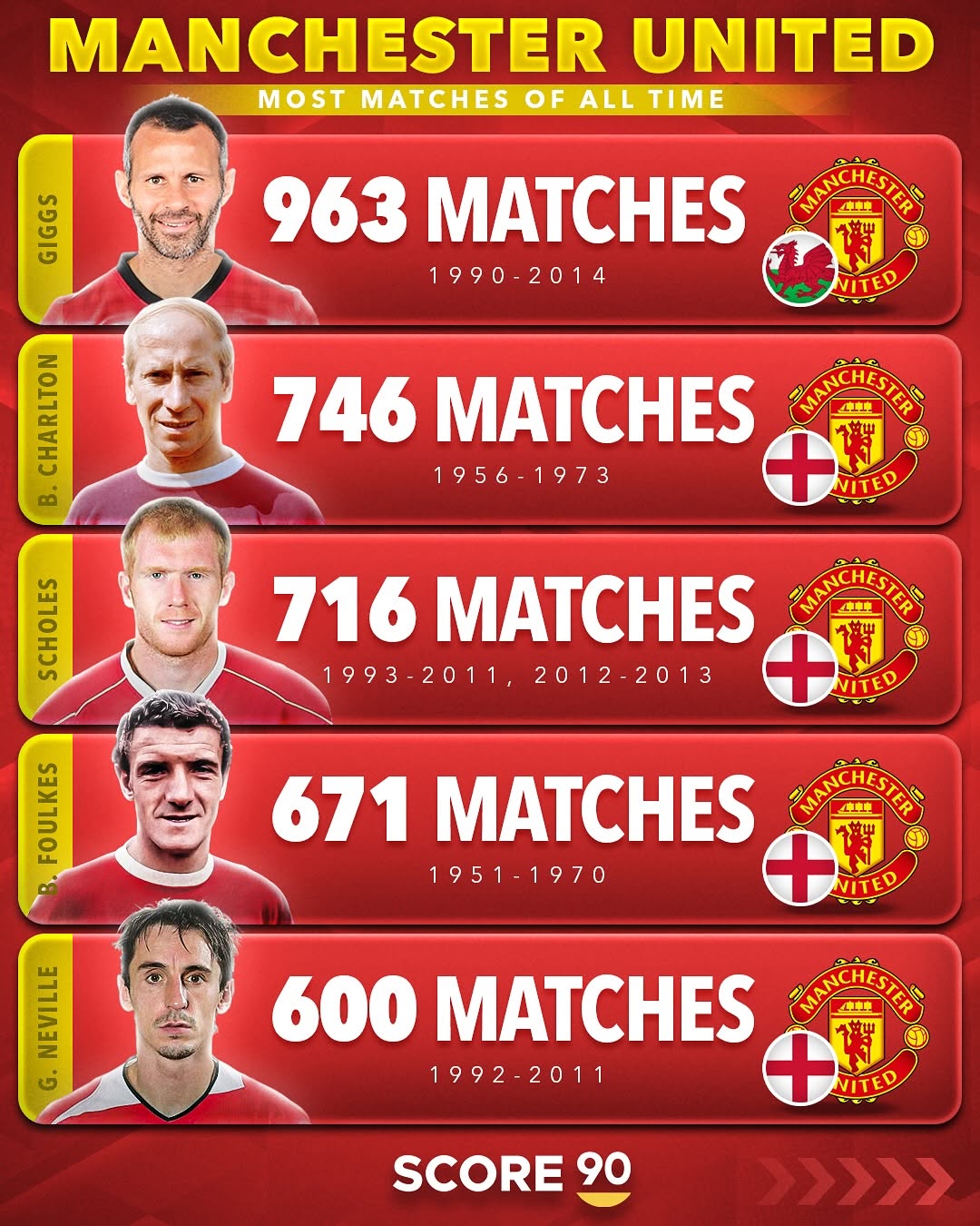 曼联足球俱乐部历史上出场次数最多的五名球员•<em>瑞恩</em>·<em>吉格斯</em>（RyanGiggs）出场963次，效