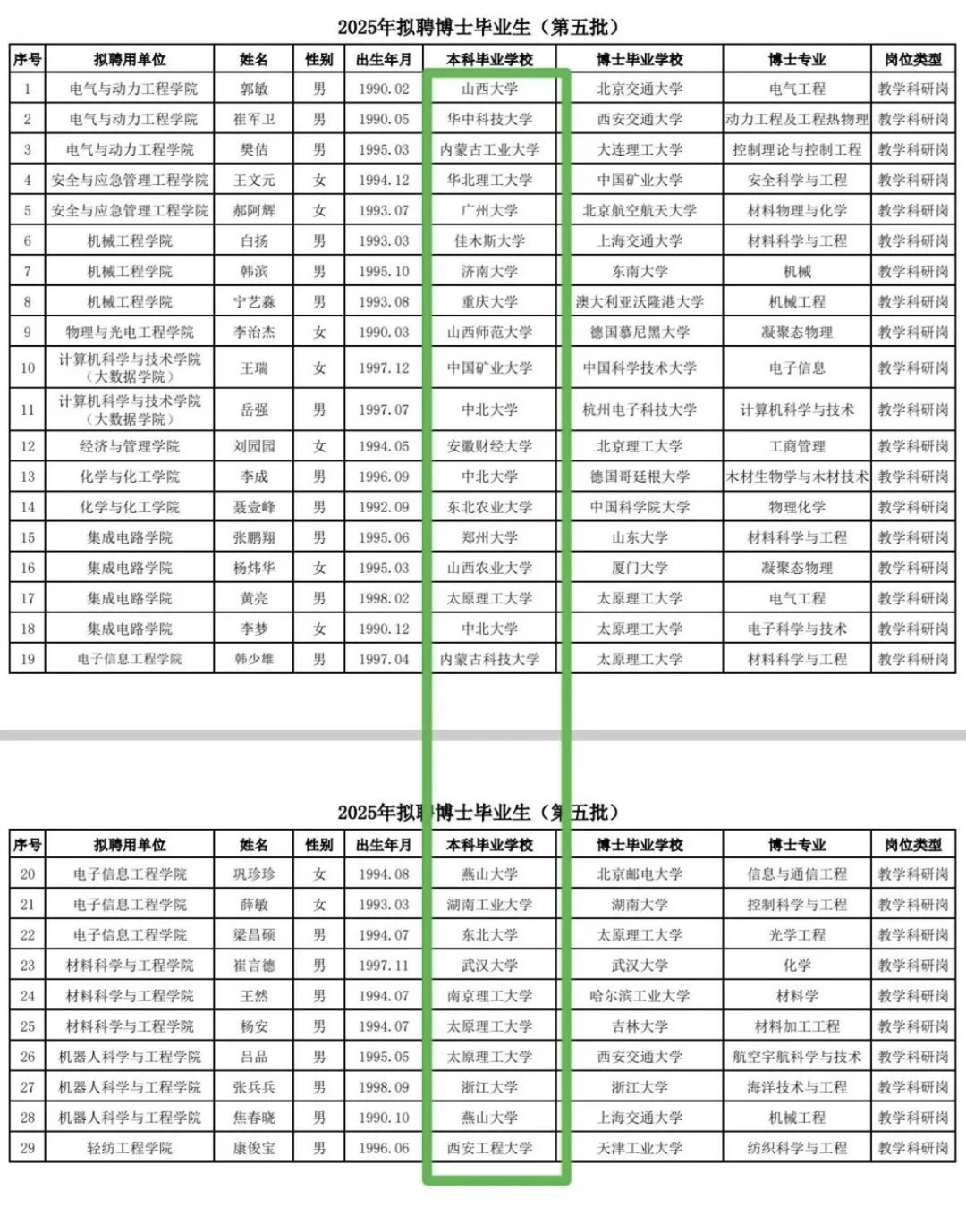 太原理工大学拟聘博士公示丨考虑第一学历