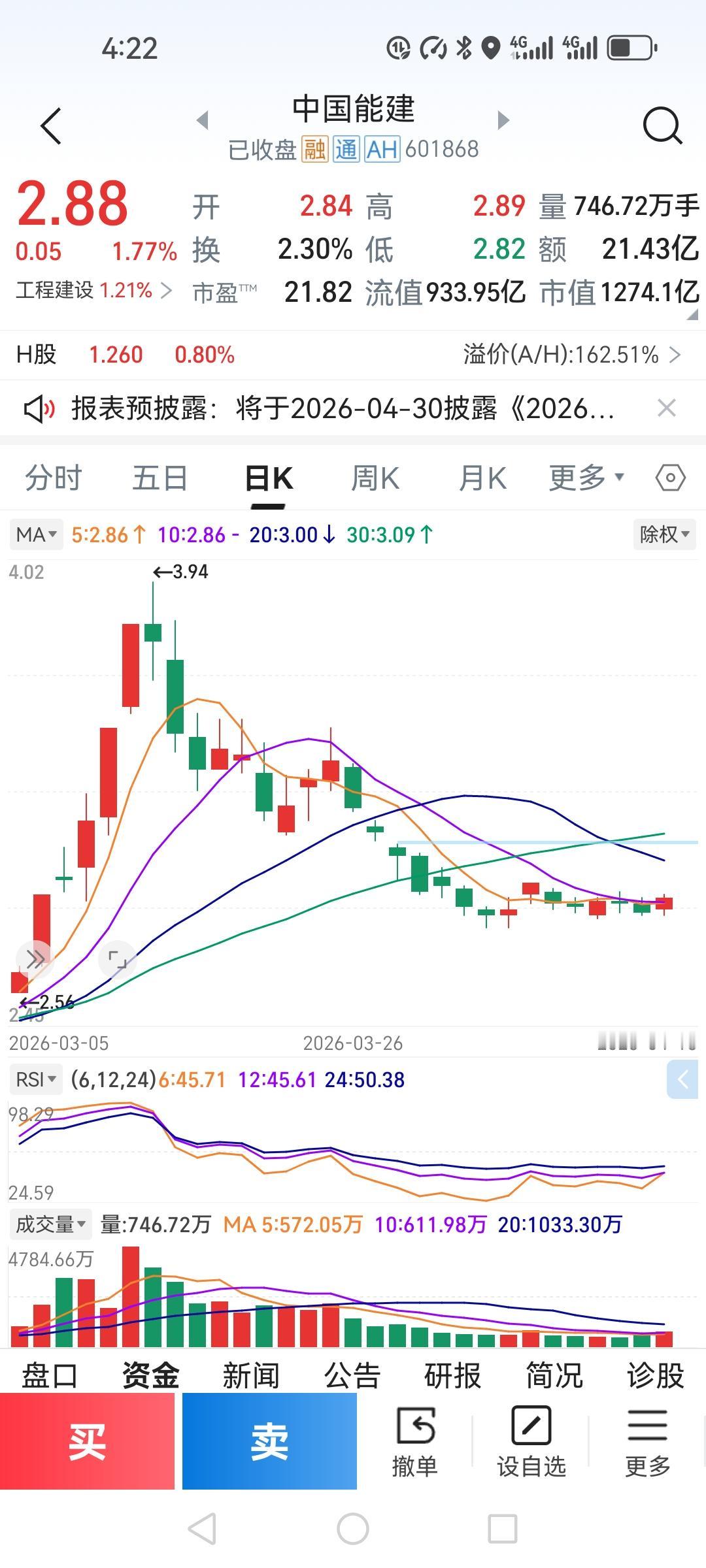 4月15日，有个哥们儿入手万科，3万股，成本正好卡在3.99元。你说他为什么