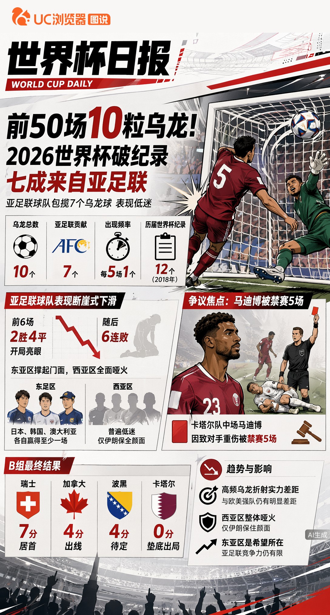 前50场10粒乌龙！2026世界杯破纪录，七成来自亚足联
