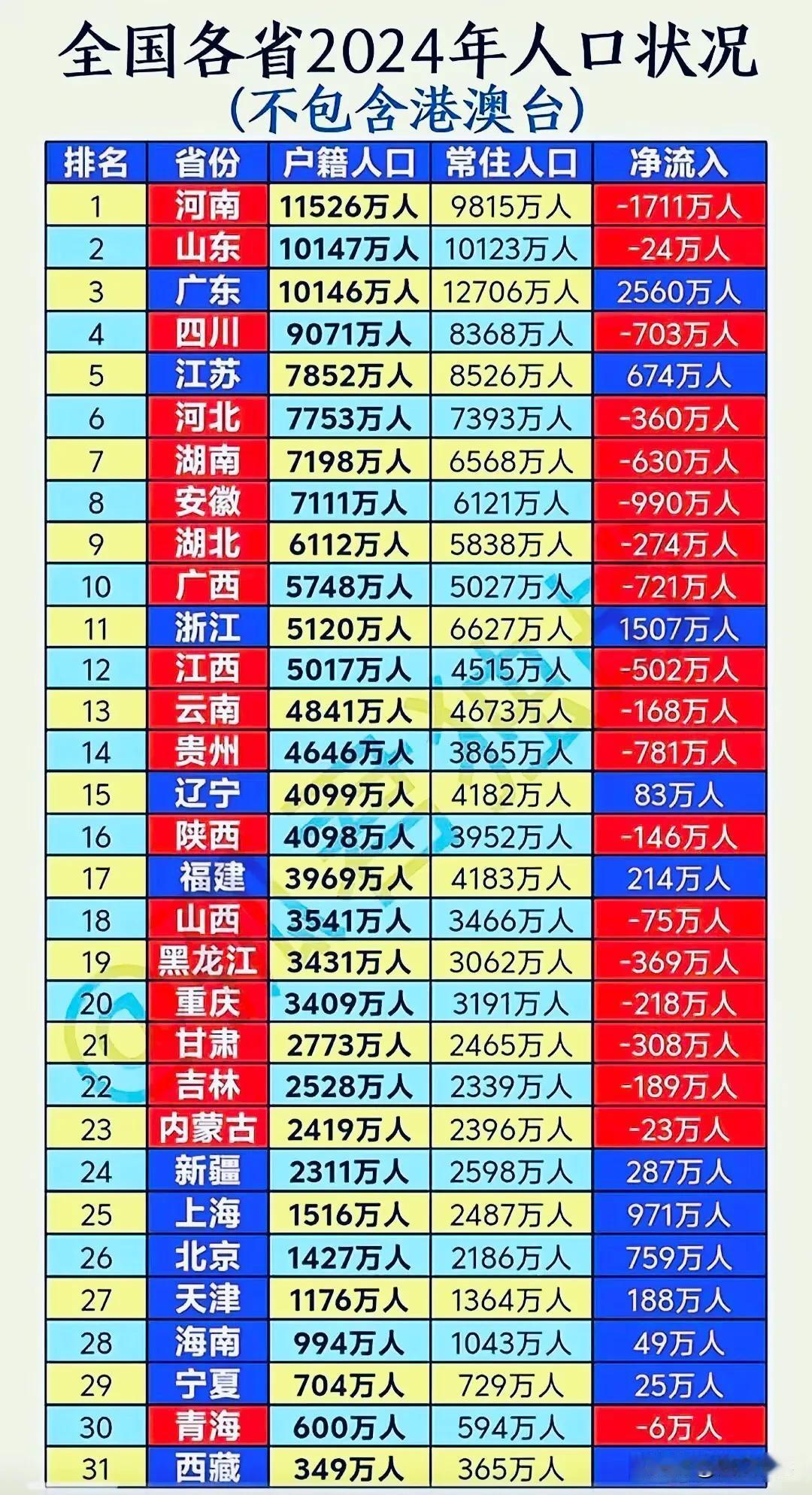 全国流失人口最多的不是东北，2024年的数据，黑龙江流失人口369万人，吉