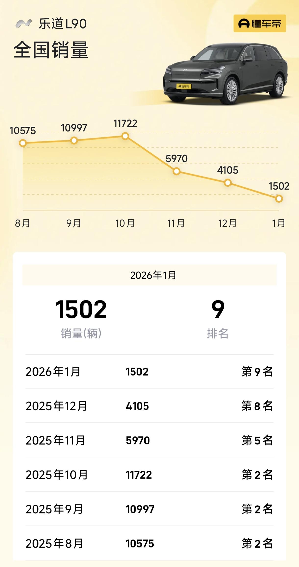 乐道L90，为何突然卖不动了?乐道L90，上市前三个月，销量都破万，11月开