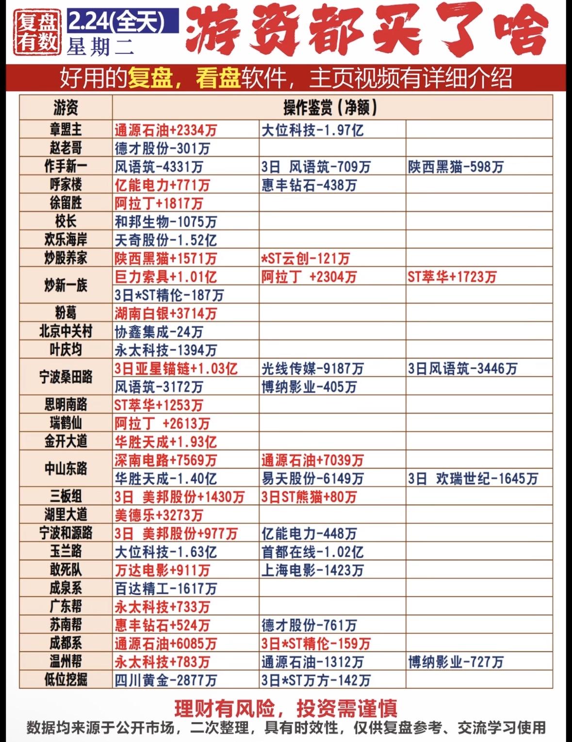 2月24日游资动向那可是投资圈超关注的事儿！据说有张图能让人一眼看清游资都