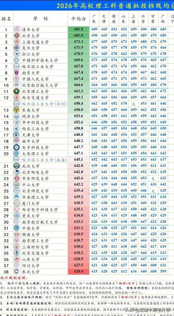 已经出分的8大省份985高校录取平均分