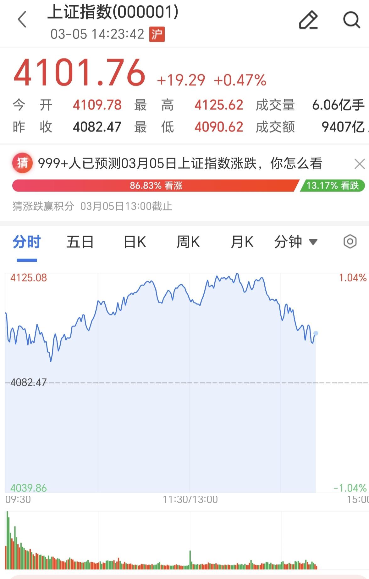 这个A股像是被施了魔法一样，这个星期，一到下午2点，2点半就开始跳水，每天都有砸