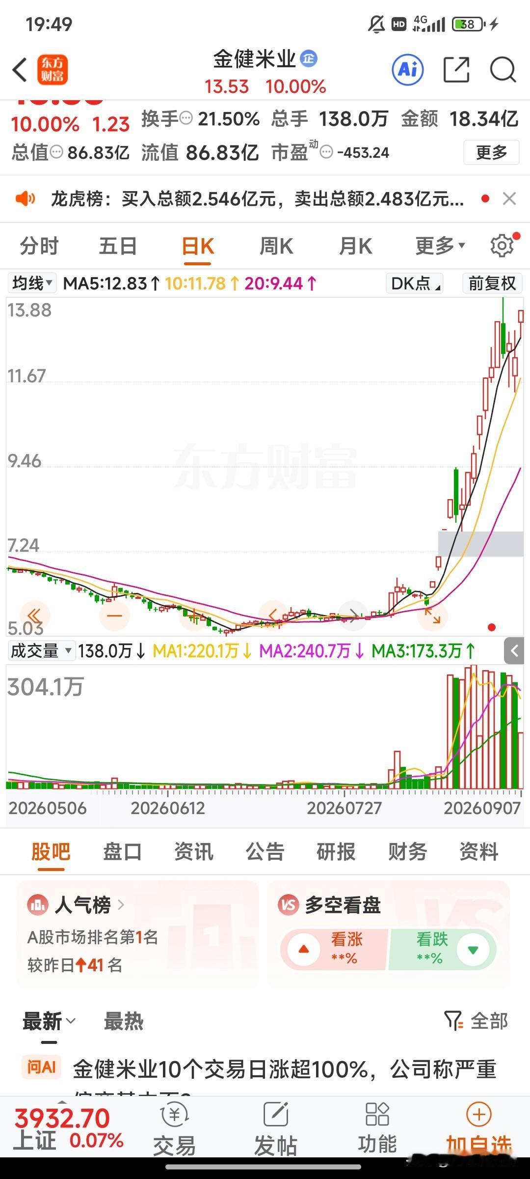 周二，3个人气金股，值得关注：1. 金健米业湖南国资粮油加工龙头：主营
