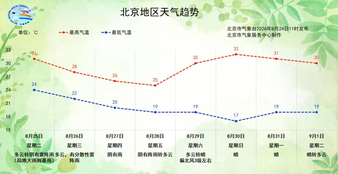 今天局地大到暴雨！北京连续三天有雨！还会降温！今天我市有明显降雨天气，局地短时