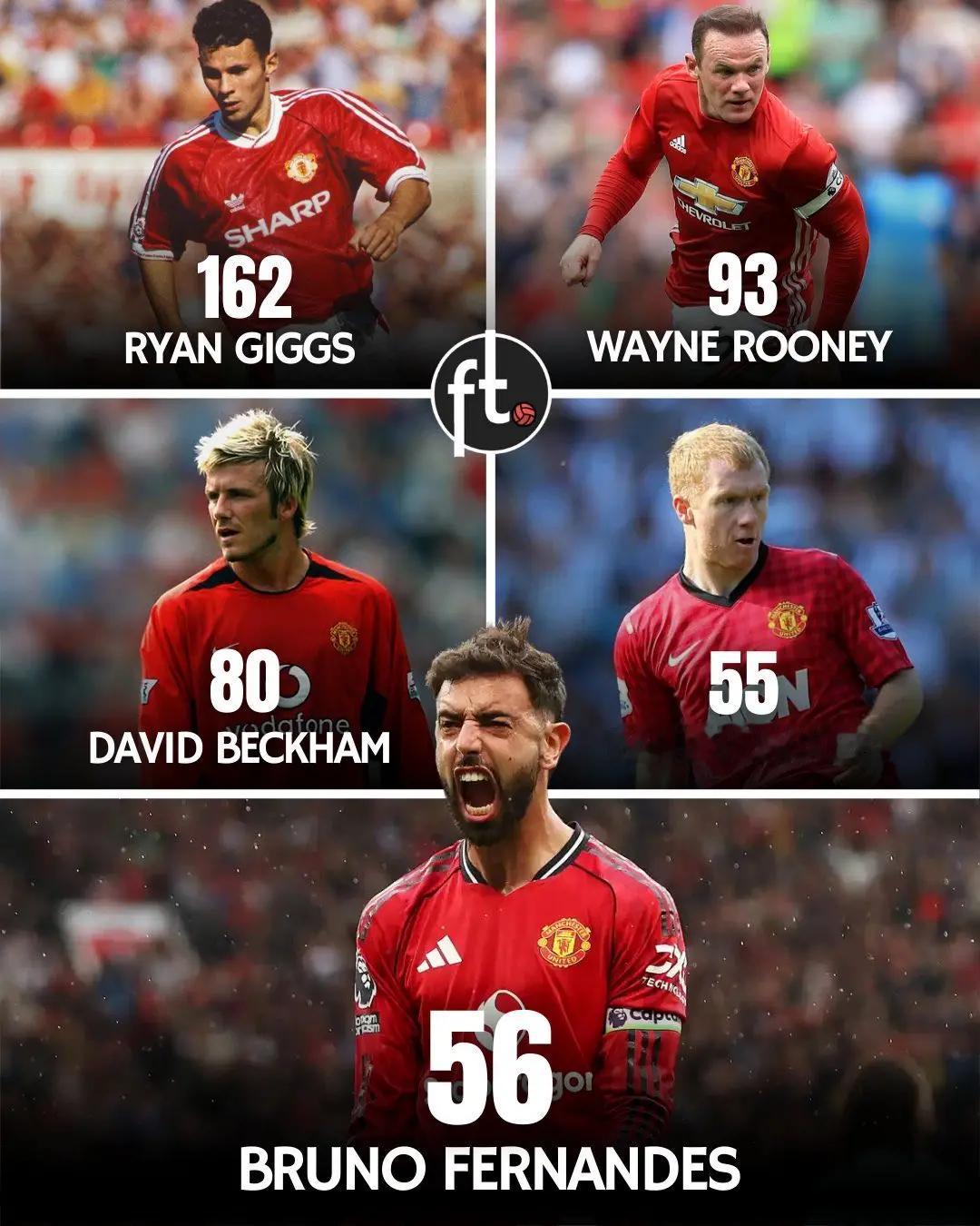 布鲁诺·费尔南德斯目前已为曼联送出56次助攻，超越保罗·斯科尔斯（55次）！曼联