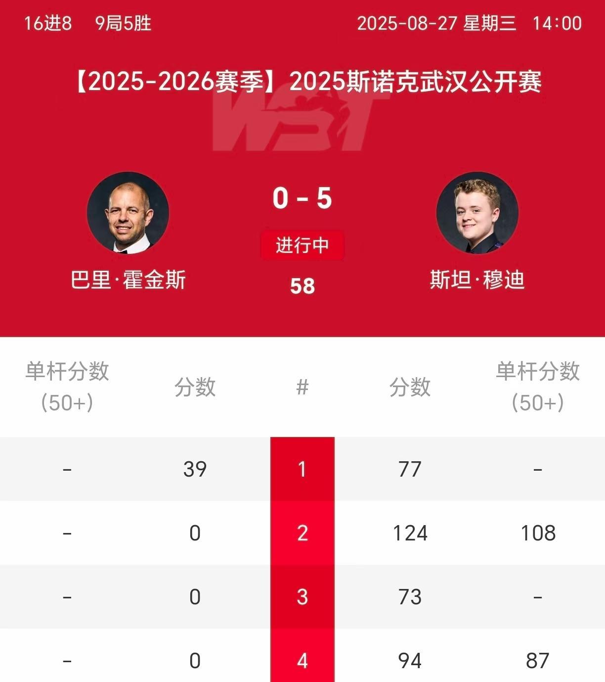 穆迪5:0横扫霍金斯，晋级武汉公开赛8强。这是他职业生涯首次打进排名赛8强，这个