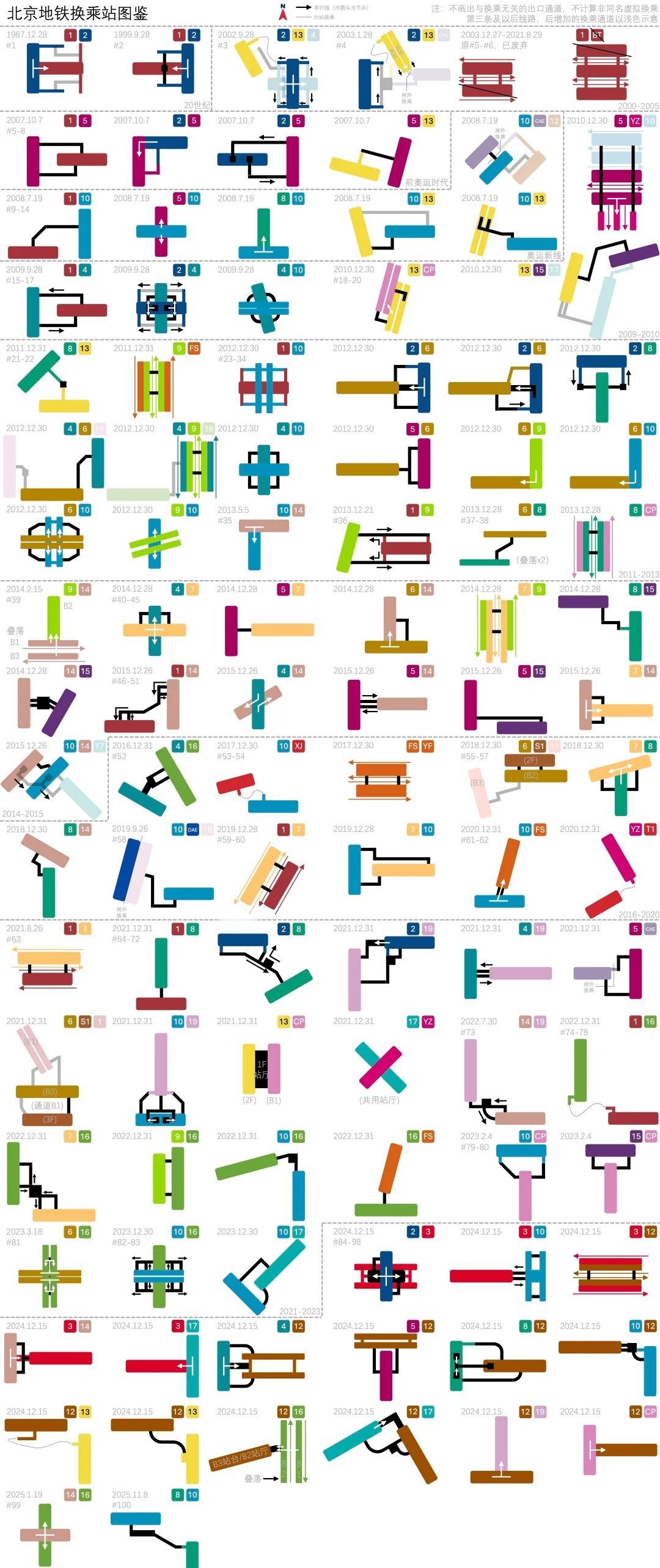 北京地铁换乘站全图鉴-百换乘达成纪念随着2025.11.8大红门开通换乘，