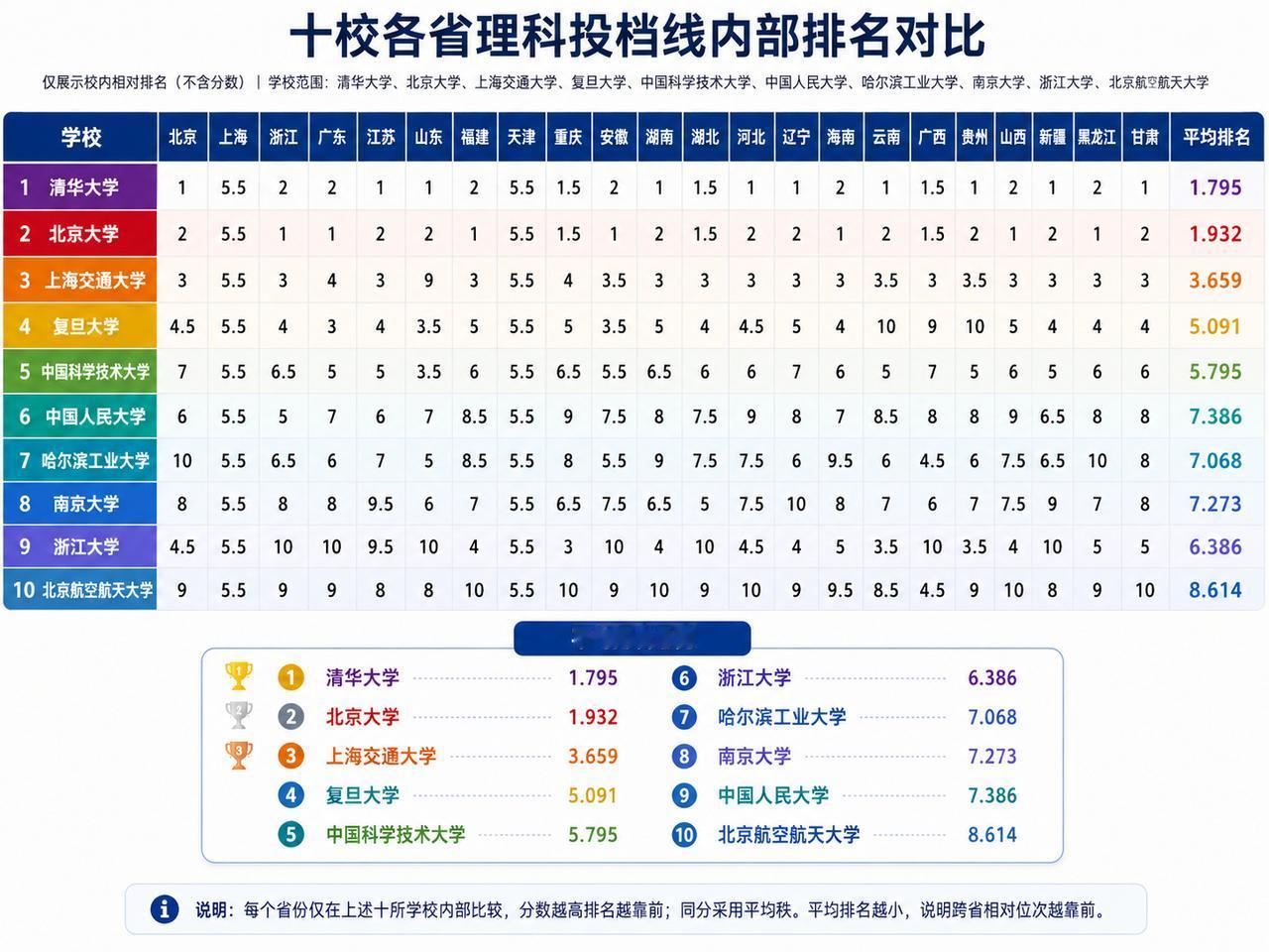 十所高考录取分数线最高的院校对比，清华大学和北京大学是稳守前二，上海交通大学则稳