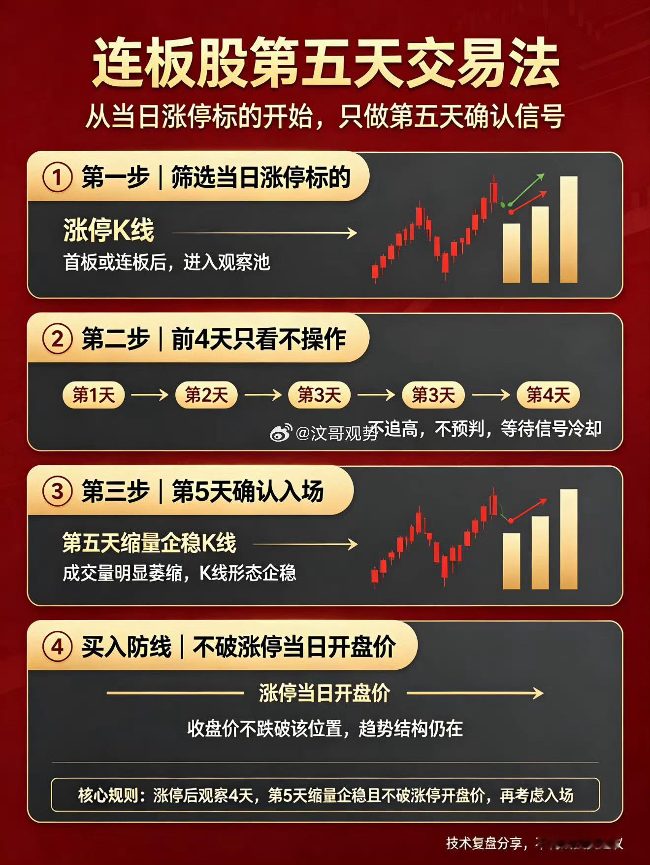 分享一套经实盘验证的A股短线连板股交易方法，基于数百只连板牛股复盘得出，胜率约六