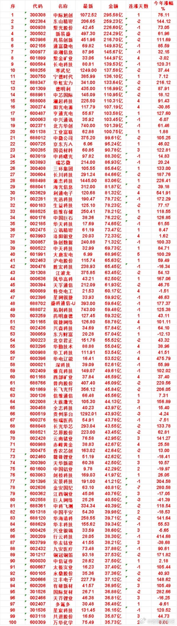7月23日市场成交金额TOP标的整理1、中际旭创：成交295.58亿，短线1日收