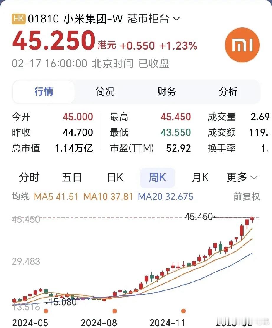 小米集团股价不断攀升小米集团在近半年的时间里股价持续攀升，当下每股为45.25港