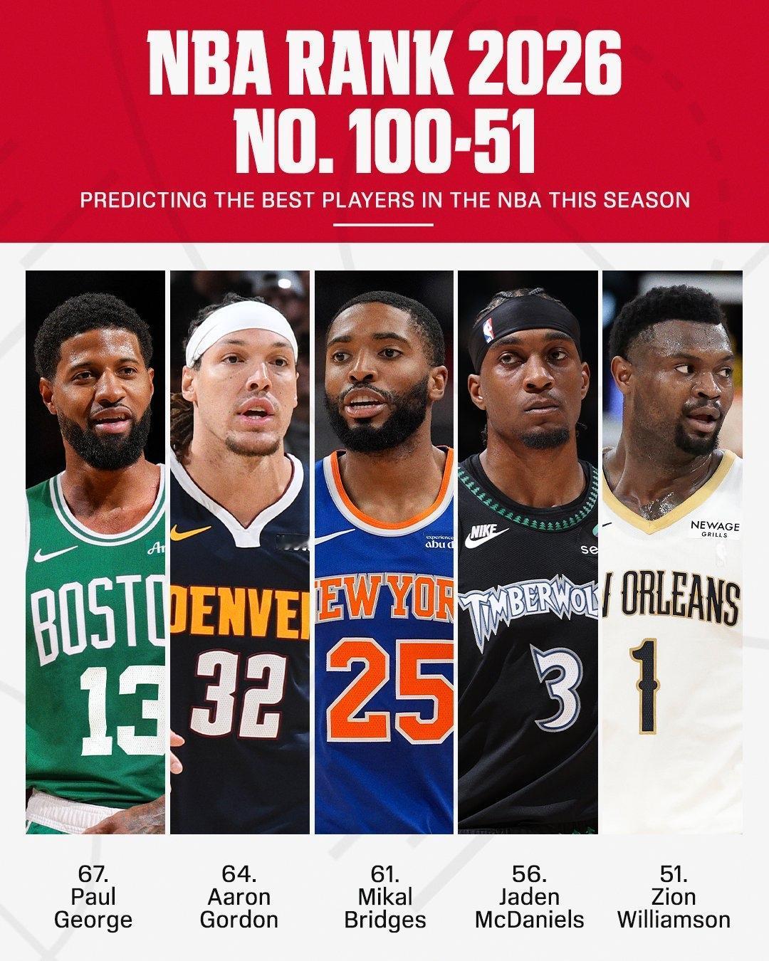 巴特勒从18跌到92，追梦掉到93，ESPN百大榜单开始“驱逐”老将。ESP