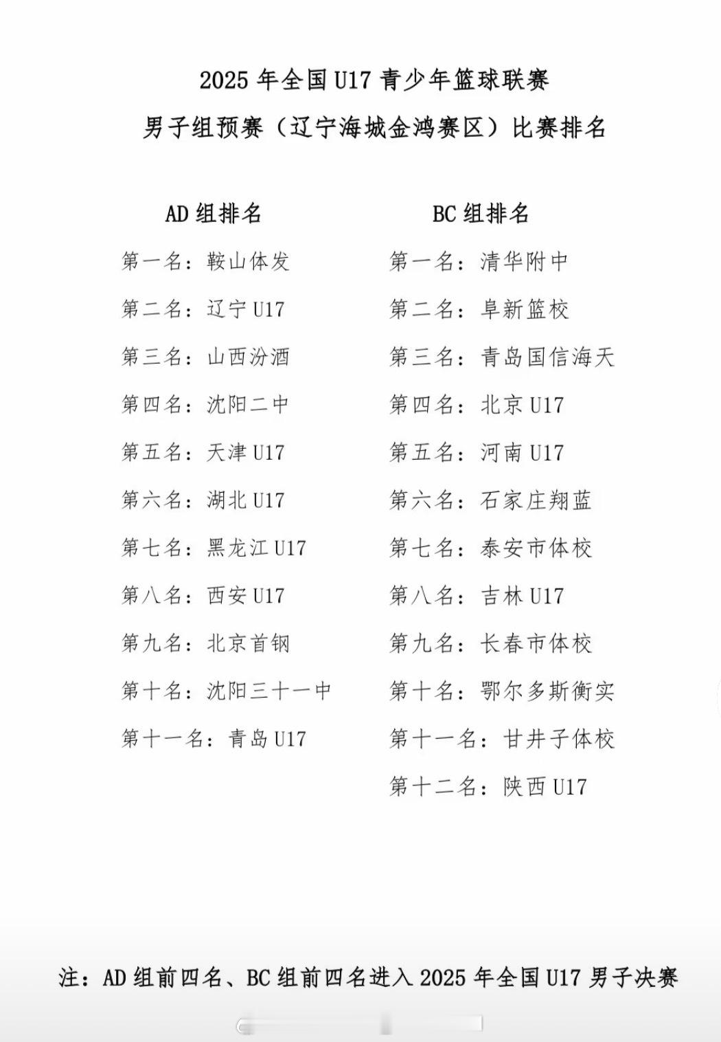 全国U17联赛预赛辽宁海城赛区已经全部结束，鞍山，辽宁，沈阳二中以及阜新篮校四支
