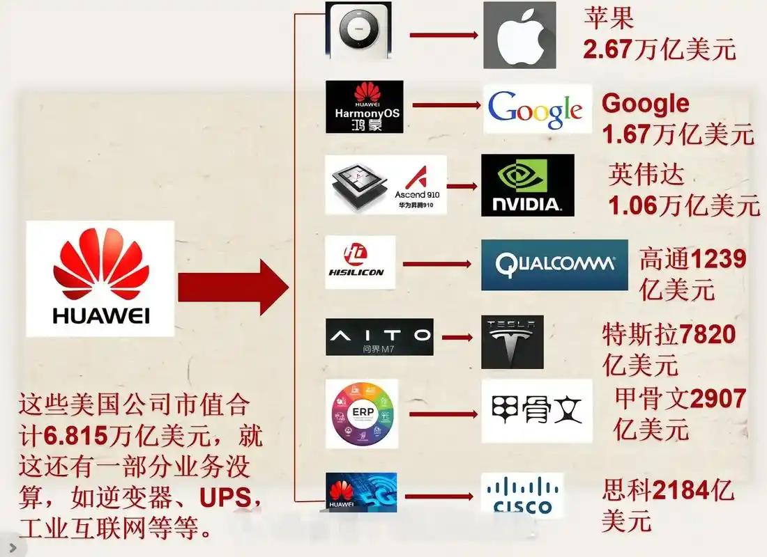 华为或许不是中国营收最多的公司，也不是盈利最多的公司，但是确在很多领域打破了欧美