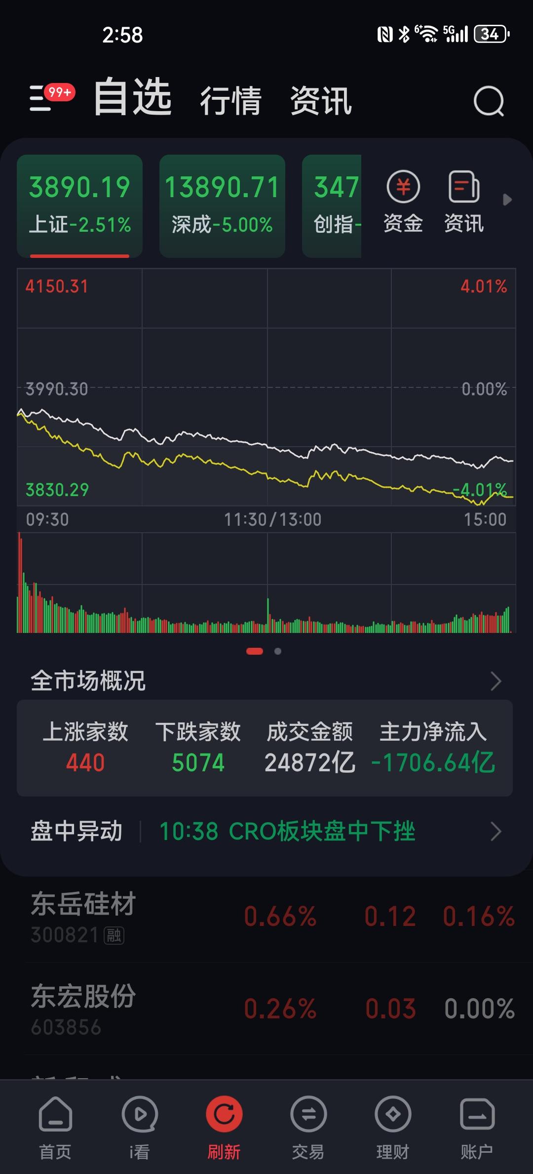 今日A股大幅下挫，超5000只股票飘绿，主力竞相出逃，散户亏损严重。不过，大家无