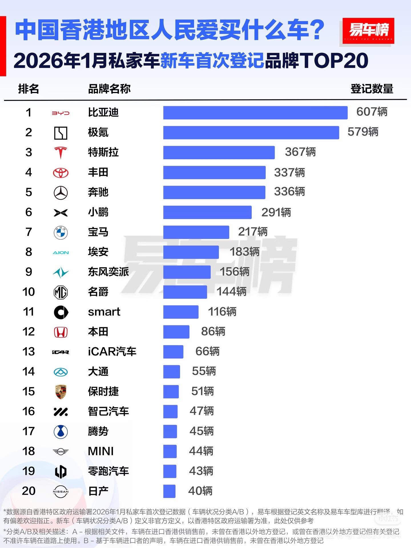 中国品牌首次登顶香港全品牌销量冠军。凭硬核实力改写市场格局👍🏻