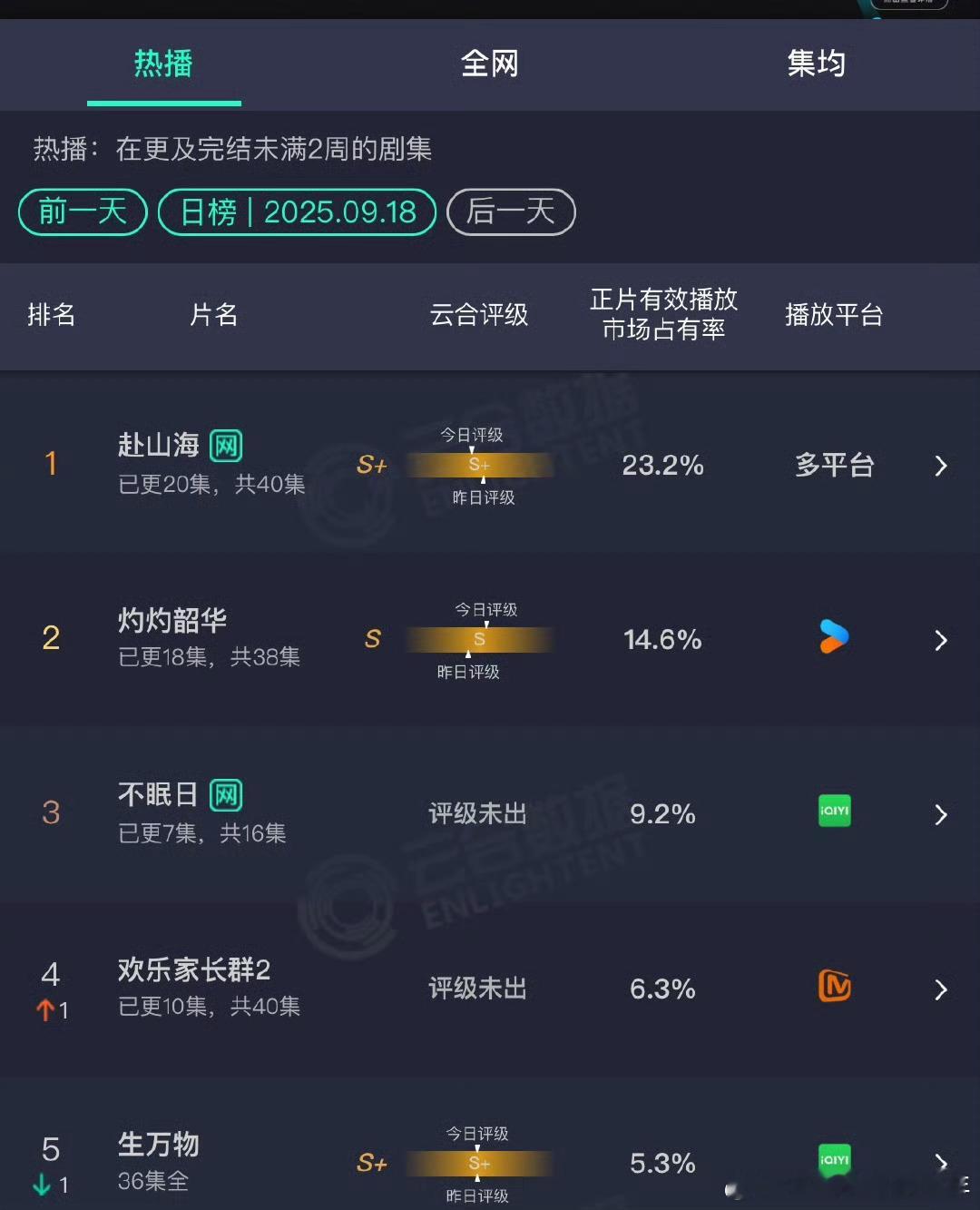 赴山海赴山海云合又跌了，看来剧情在后期并没有起来，观众以后还会不会再追他的剧还是