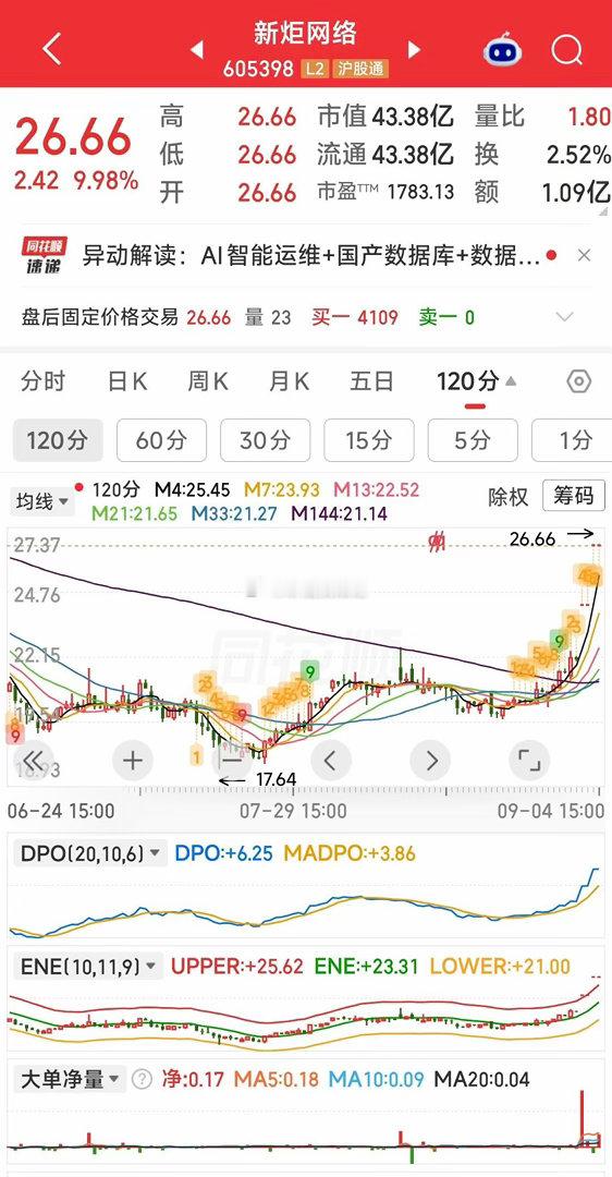 【120分钟M144均线】从新炬网络120分钟M144均线看几只票：通达电气，爱