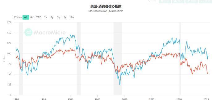 从“消费者信心指数”看中美经济1.中国国家统计局有三个月度消费者信心指数公布