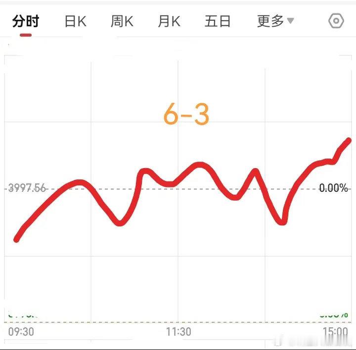 明天是6月3日，大盘会怎么走呢？请看图，预计明天先是低开，然后震荡，最终大盘是上
