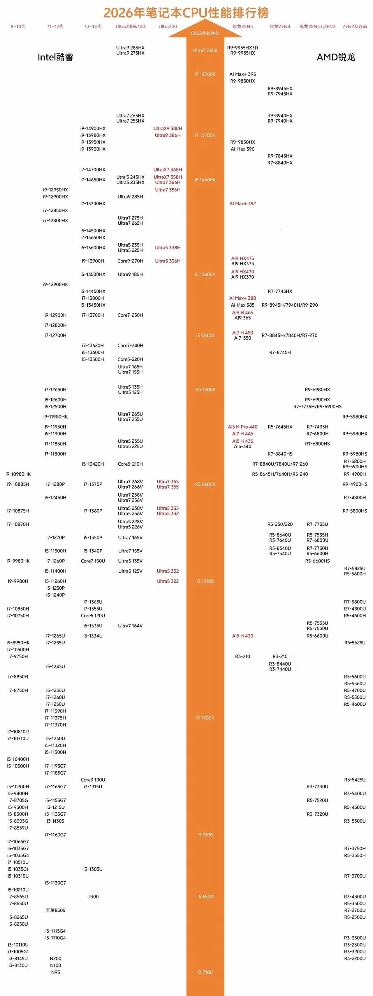 2026年CPU性能排行榜才发现差距大得离