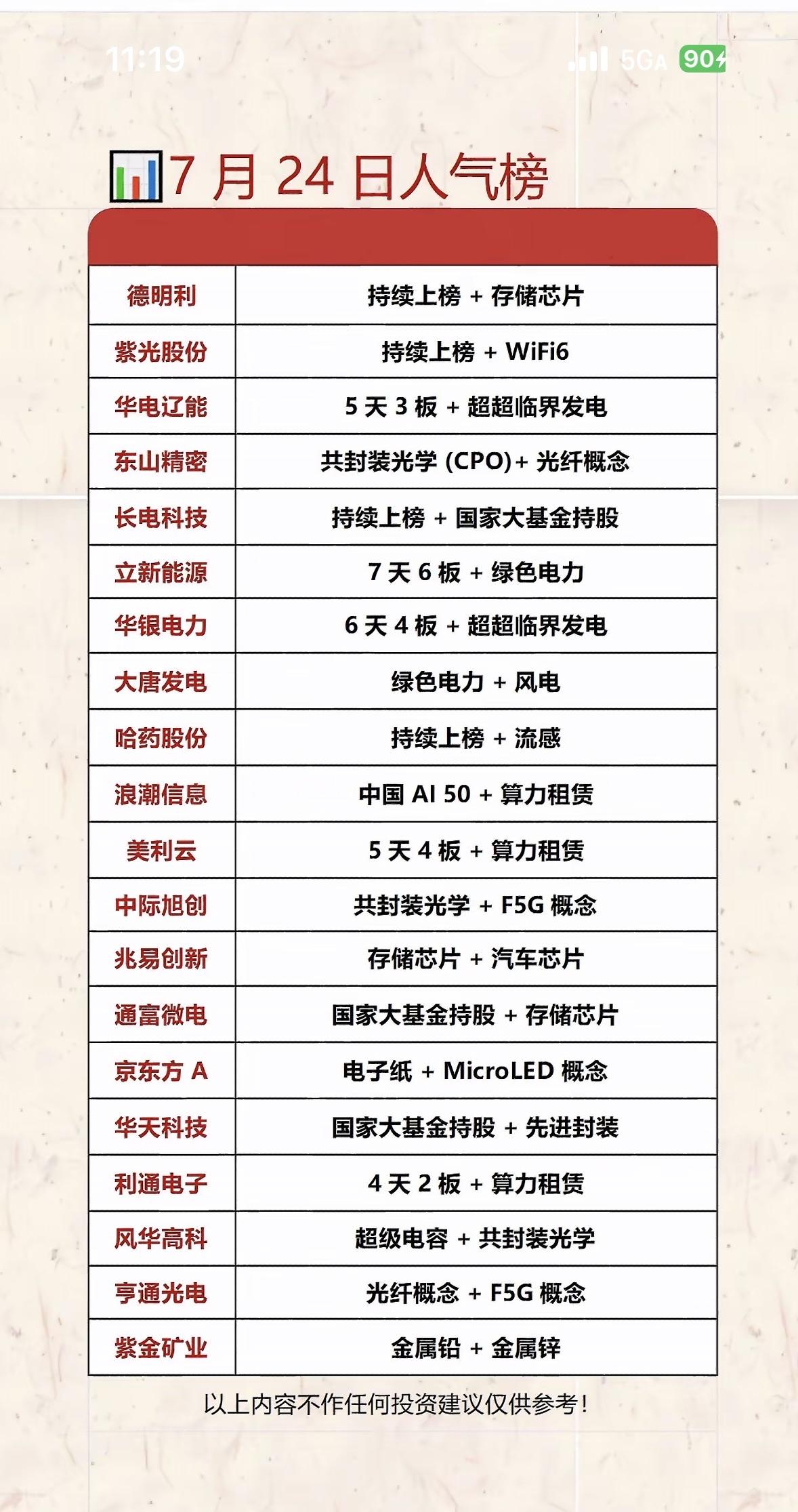 7月24日人气榜：科技股热潮来袭！📈🚀7月24日科技股这波热潮真是让人又