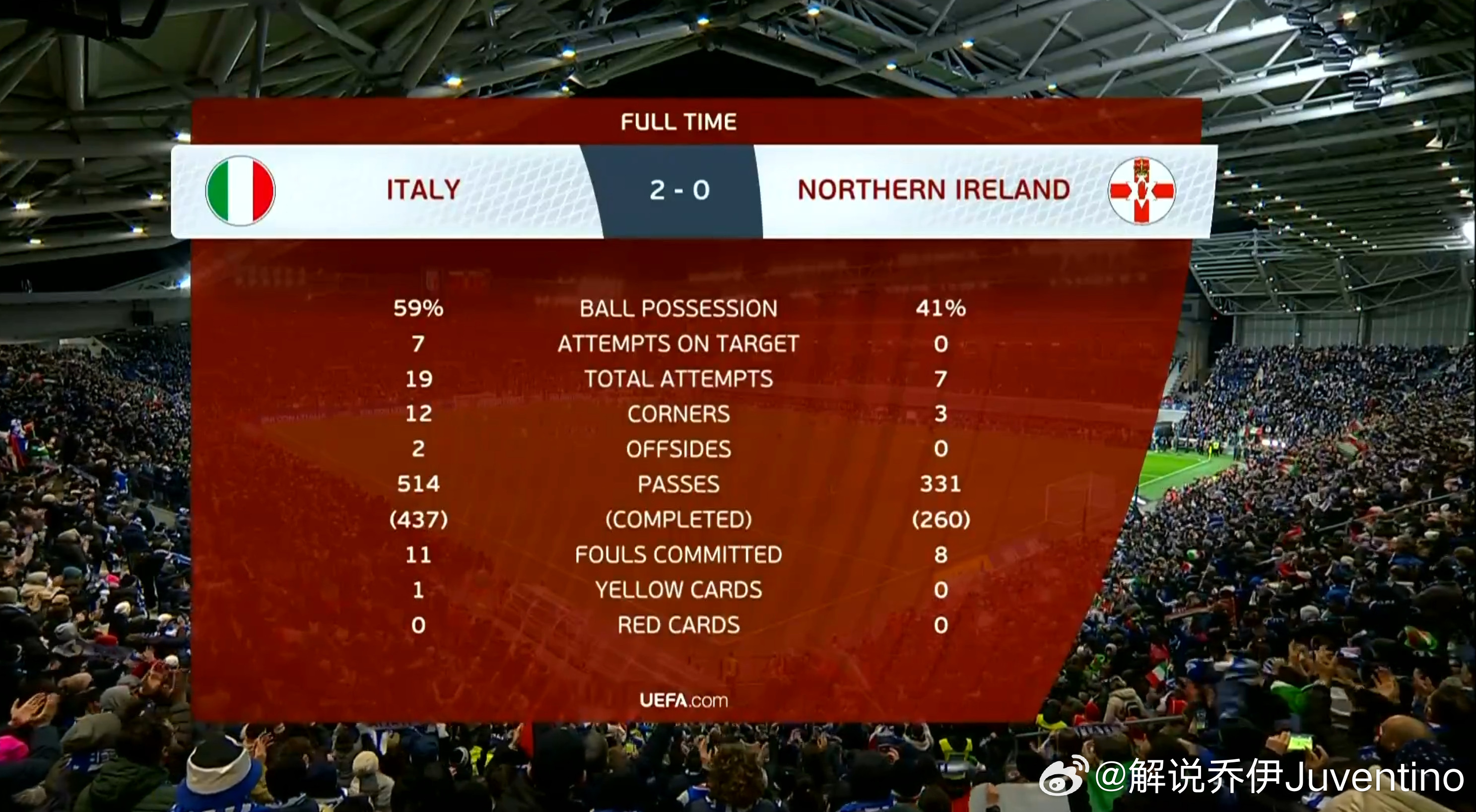 世预赛欧洲区附加赛意大利2比0北爱尔兰全场比赛官方技术统计👇呆梨最终在主场2