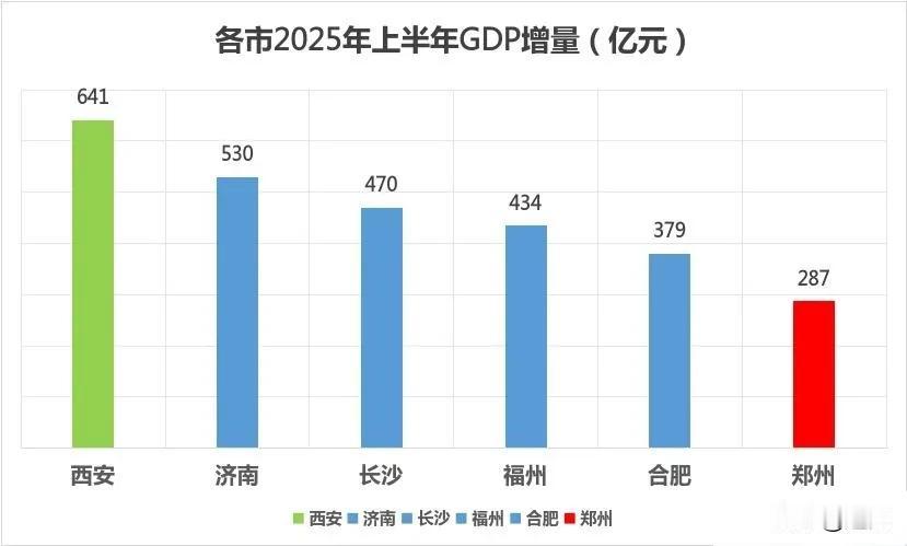 为什么增速突然变慢？郑州上半年GDP增量在比较接近的6个城市中垫底！国际郑再不