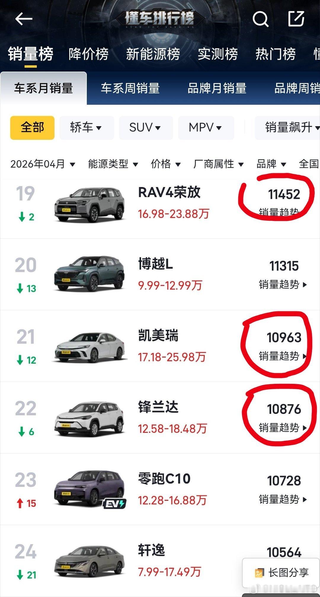某车帝五月份销量还没更新。回顾四月，别看丰田几款燃油车的排名，这三个销量加起来快