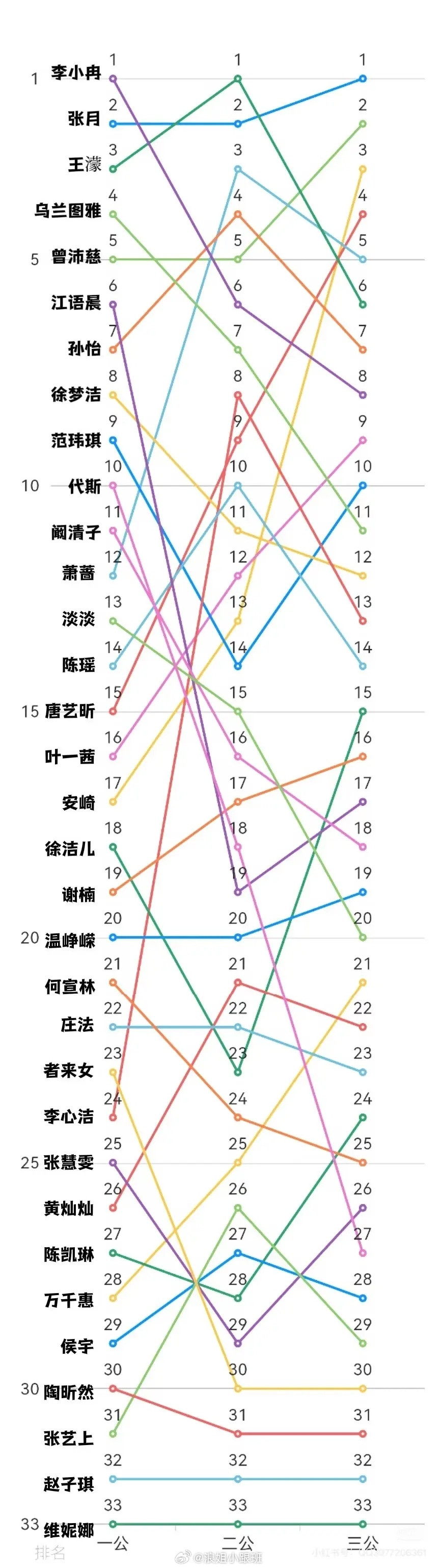 浪姐排名趋势图【一公二公三公】浪姐小跟班乘风2026