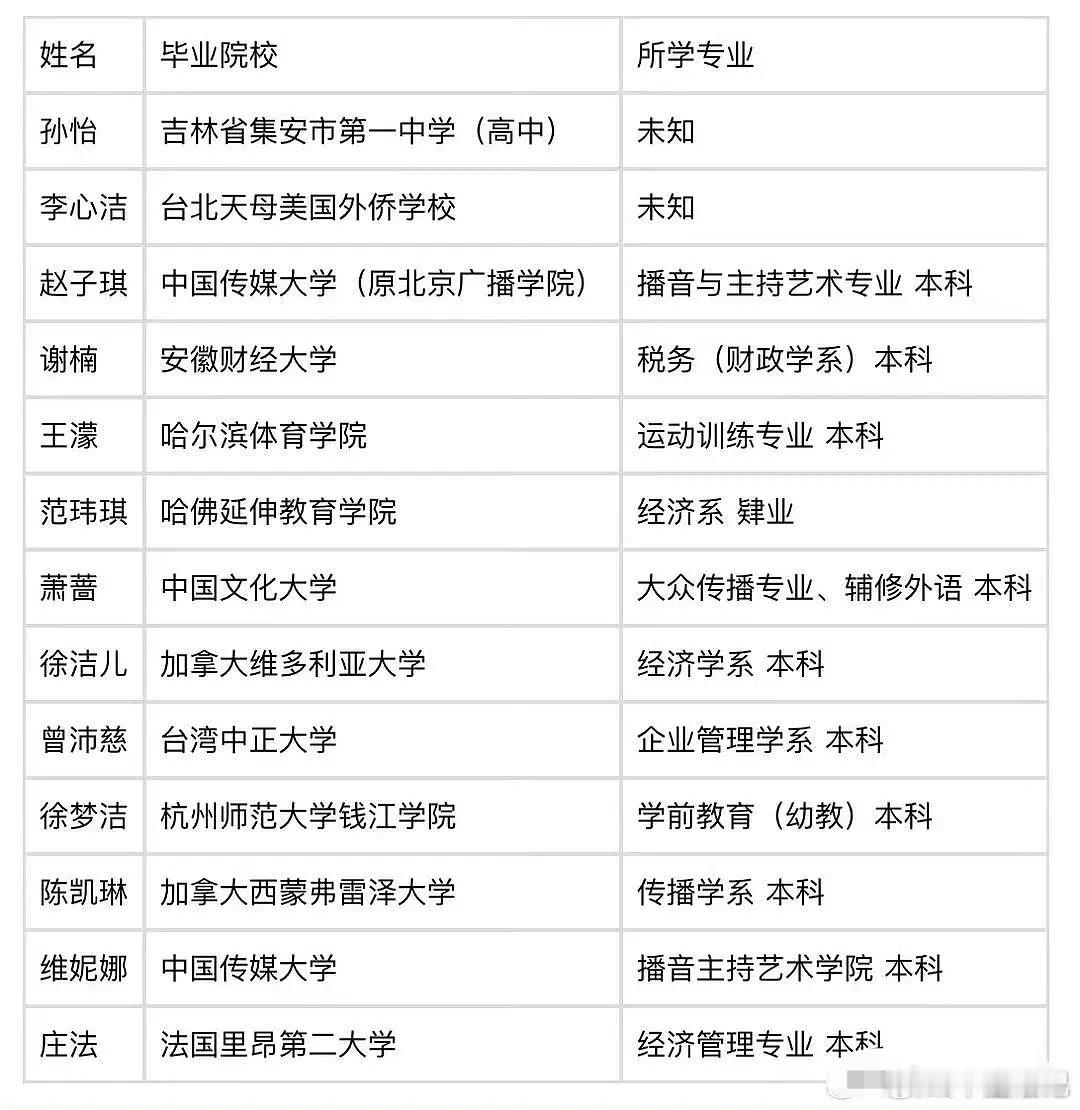 孙怡都没上过大学吗，208们真的是…